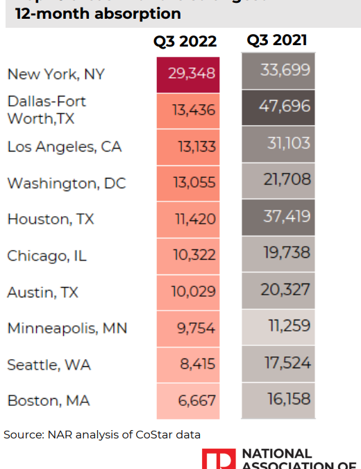 Minneapolis Ranks in the Top Ten in Multi-Family Absortion