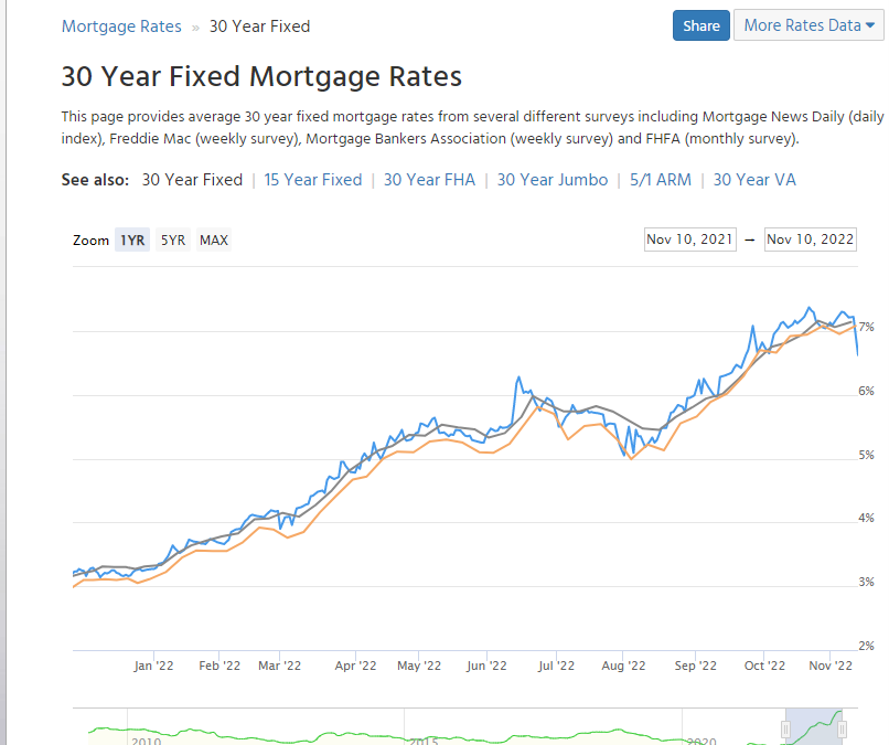 30 Year Fixed-Rate Mortgages Have One of the Largest Day-Over-Day Drops In History