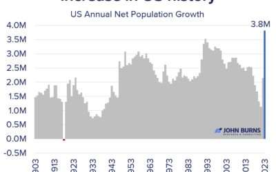 Record Immigration Boosts US Labor and Housing Markets: An Investment Perspective