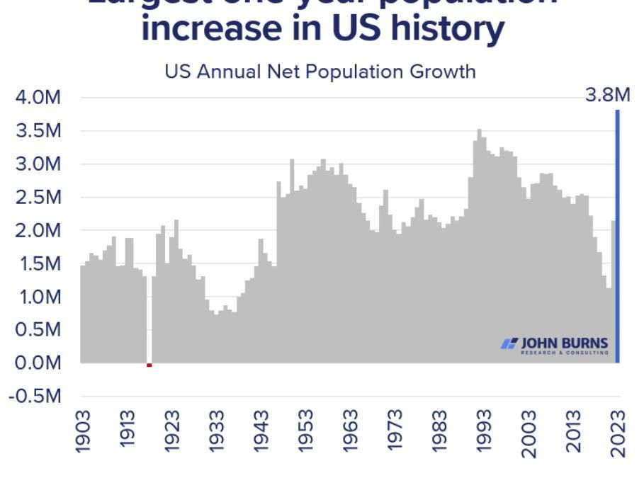 Record Immigration Boosts US Labor and Housing Markets: An Investment Perspective