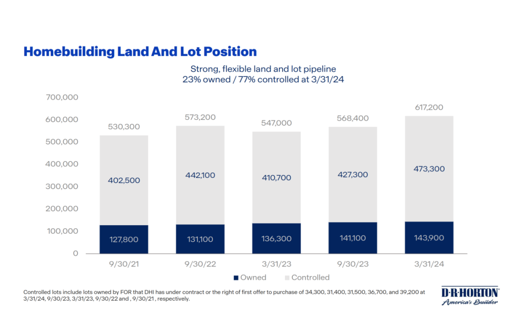 D.R. Horton Highlights the Role of 3rd Party Land Developers Like Carpathian Capital in their Pipeline