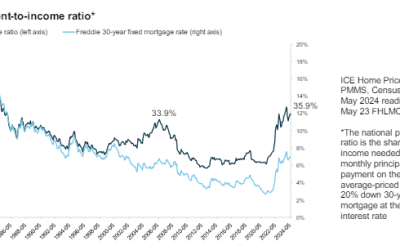 Housing Affordability and Inventory: Key Insights and Future Prediction
