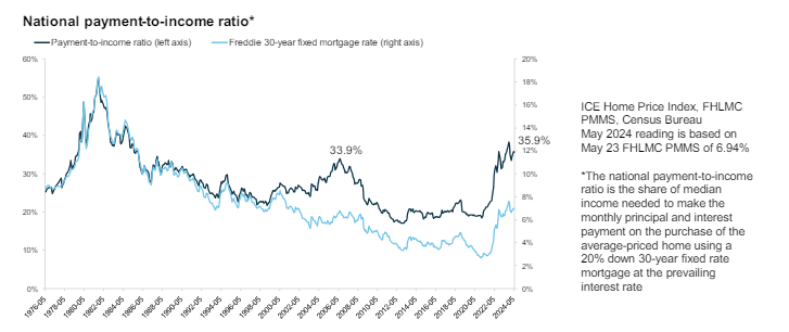 Housing Affordability and Inventory: Key Insights and Future Prediction