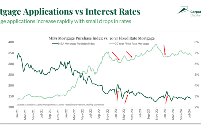 Lower Mortgage Rates, Better Purchasing Power
