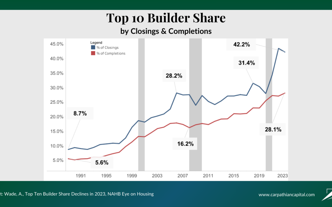 Market Share Trends: D.R. Horton Leads with 13.6% in 2023