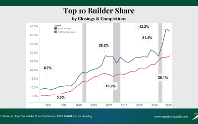 Market Share Trends: D.R. Horton Leads with 13.6% in 2023