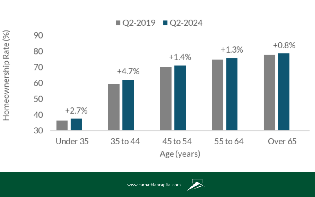 Millennials and Gen Z Drive Housing Demand