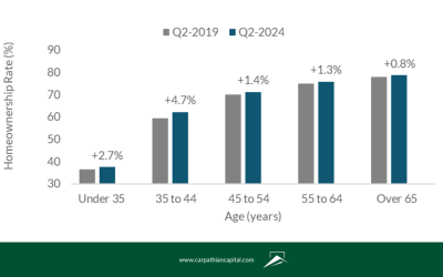 Millennials and Gen Z Drive Housing Demand
