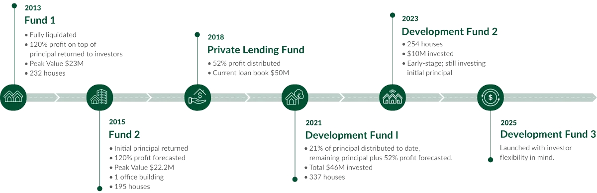 CCM-development-funds-historical