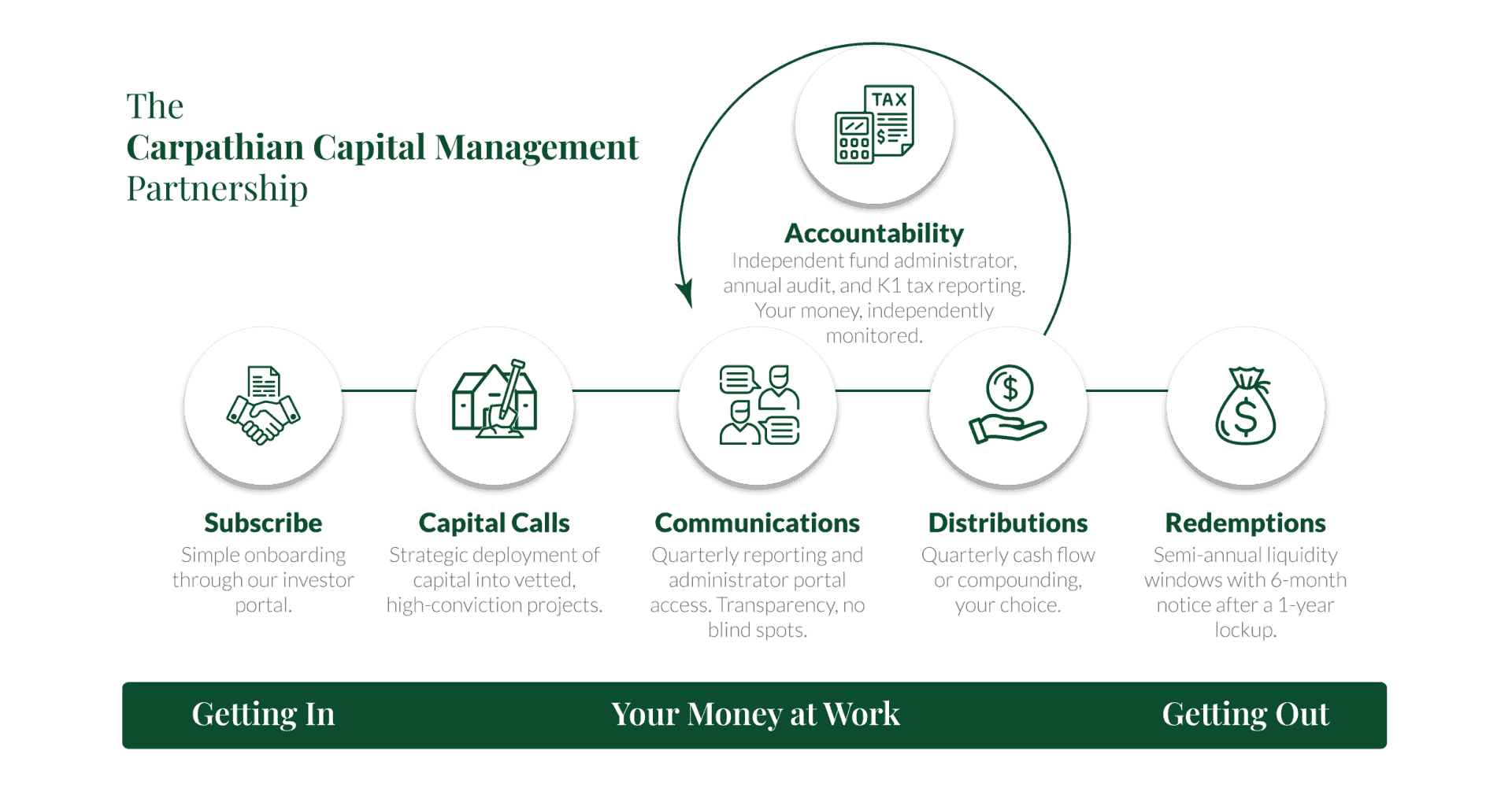 inforgraphic detailing the CCM investment partnership